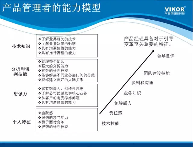 產(chǎn)品管理者的能力模型